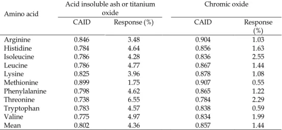 Table  3.  Comparative  summary  of  the  effects  of  phytase  on  coefficient  of  apparent ileal digestibility (CAID) of essential amino acids depending on inert  dietary markers