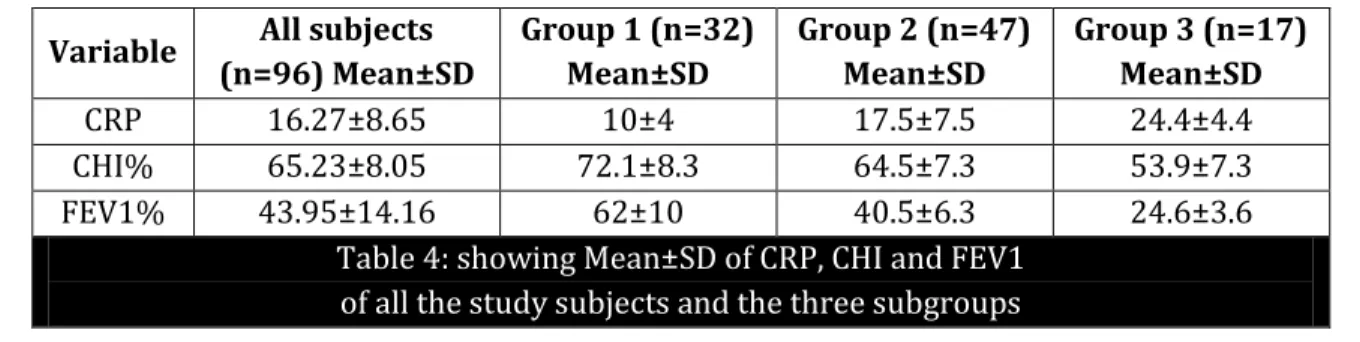 Table 4: showing Mean±SD of CRP, CHI and FEV1   of all the study subjects and the three subgroups 