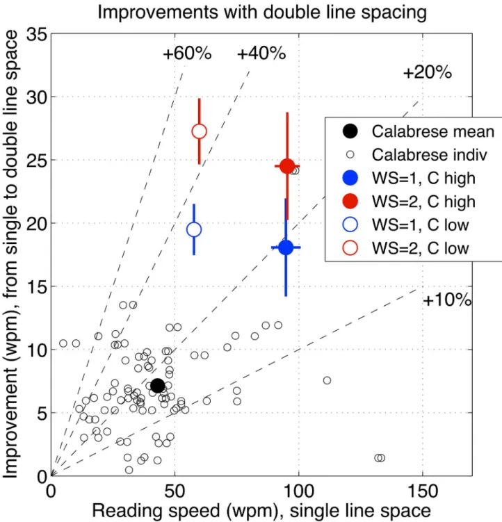 Figure  7.    Comparison  of  reading  studies  in  ARMD.    Improvements  in  mean  reading  speed  of  ARMD  patients  produced  by double line spacing, from the present study and Calabrese et al