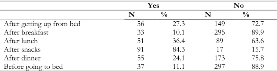 Table 2: Prevalence of tooth brushing in different moments of the day            Yes                           No 