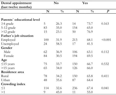 Table 5: Prevalence of dental appointments (last twelve months) and the association with socio- socio-demographic variables 