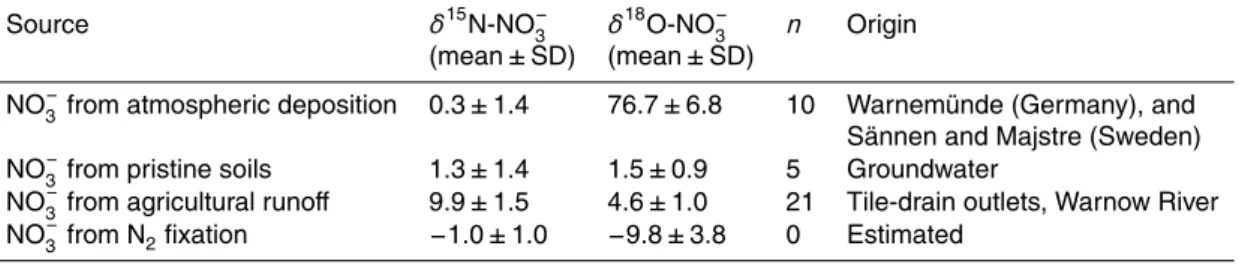Table 1. Means and standard deviations of the δ 15 N-NO − 3 and δ 18 O-NO − 3 values of the NO − 3 sources used in the SIAR mixing model