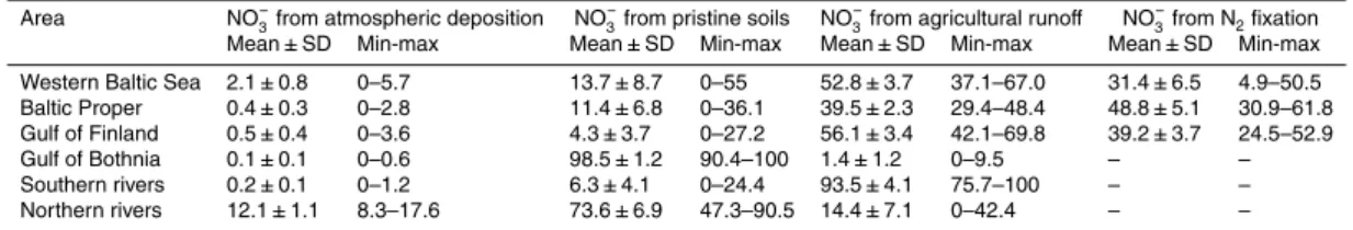 Table 3. Source attribution results: mean, standard deviation, and minimum and maximum values for the potential contributions of four potential NO − 3 sources for the areas Western Baltic Sea, Baltic Proper, Gulf of Finland, Gulf of Bothnia, southern river