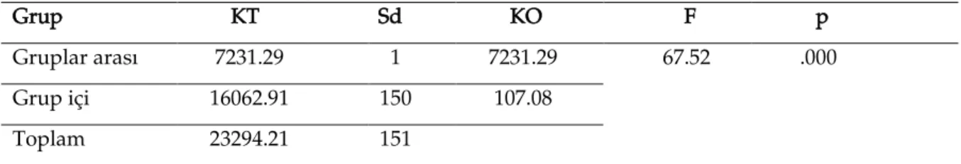 Tablo 3. Deneysel İ lemin Derse Yönelik Tutum Üzerindeki Etkisine Yönelik Varyans Analizi  Grup          KT             Sd          KO               F            p 