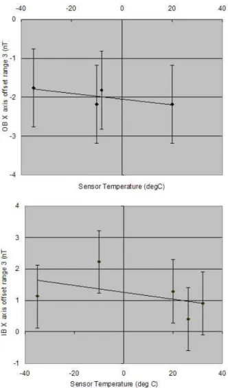 Fig. 8. Sensor Offset Temperature stability for FM1 OB and IB Sensors, x axes, range 3.