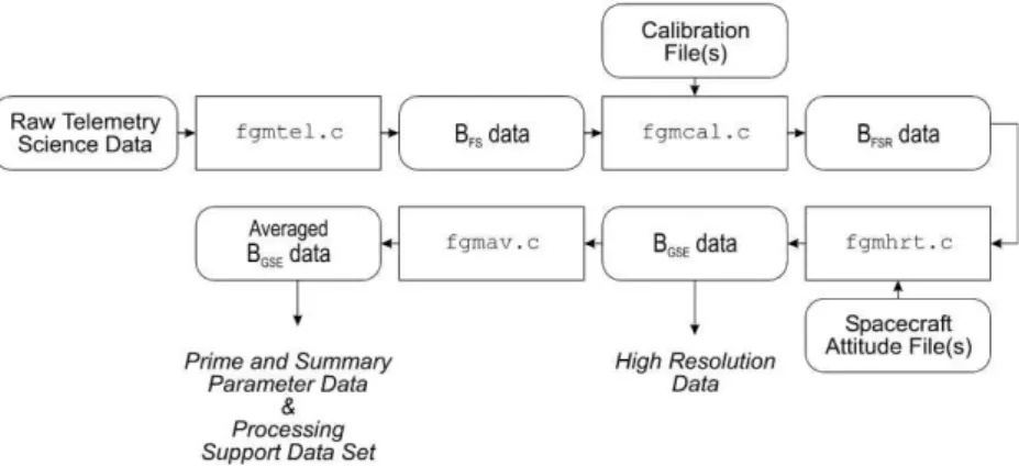 Fig. 9. Simplified data flow diagram of the FGM data processing software.