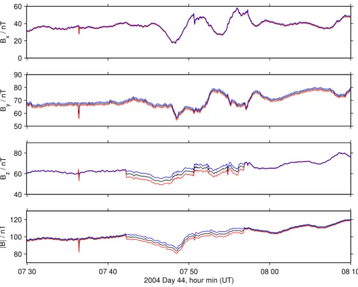 Fig. 11. A comparison between the inboard (red) and outboard (black) magnetic field before removing the spacecraft interference with the outboard magnetic field after the interference removal shown in blue