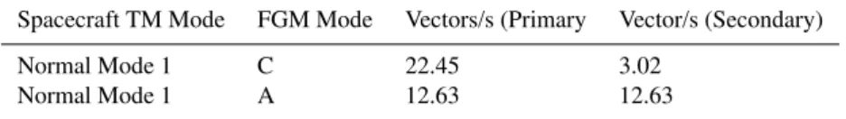 Table 5. Instrument telemetry modes.