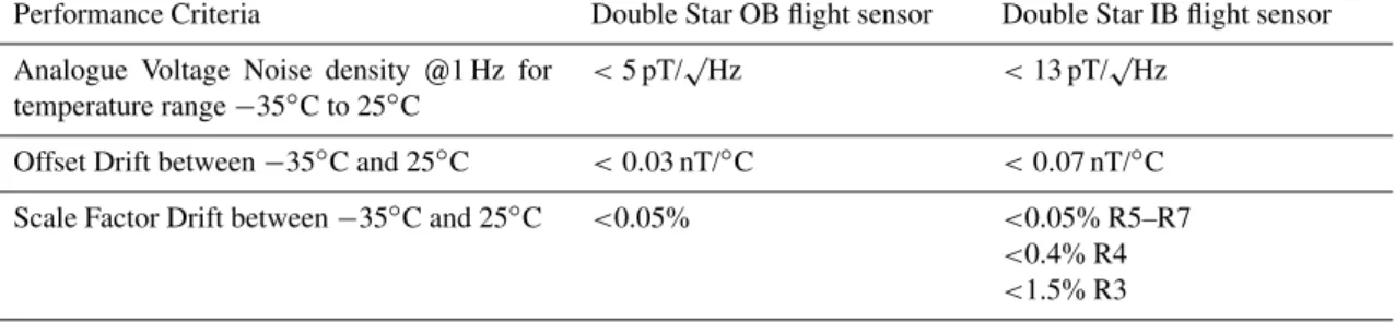 Table 6. Magnetometer instrument performance criteria summary.