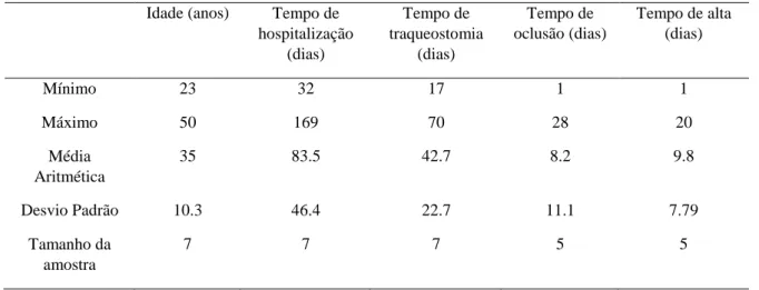 Tabela 2: Dados descritivos das variáveis na amostra estudada Grupo 2 (n=7). 