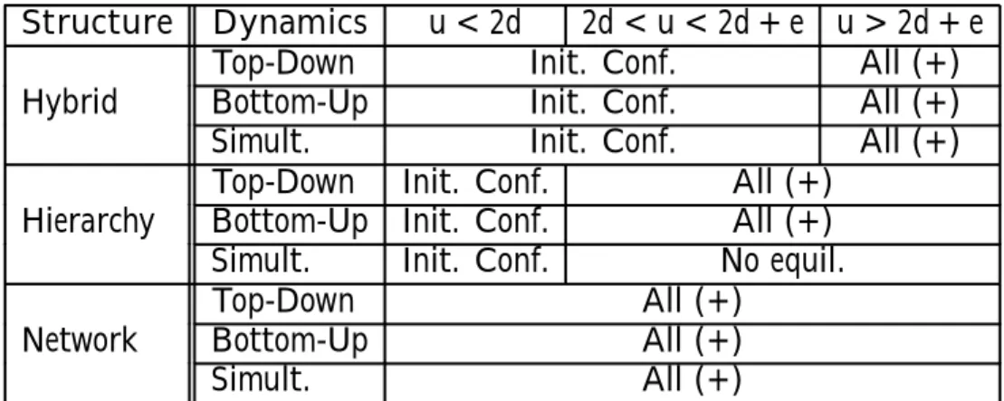 Table 4: Comparison of the results for con°icting attitudes in the presence of animosity.