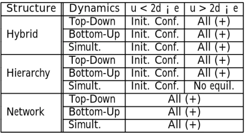 Table 2: Comparison of the results for con°icting attitudes in the presence of cooperation.