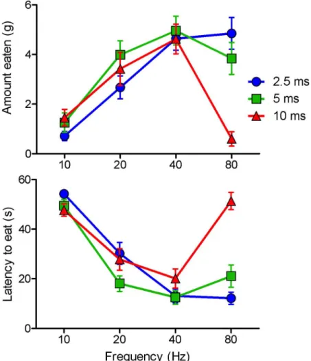 Fig 2. Amounts eaten and latencies to feed (means and standard errors) as a function of pulse width and pulse frequency in response to optical stimulation of VTA fibers originating from cells of the bed nucleus of the LHA