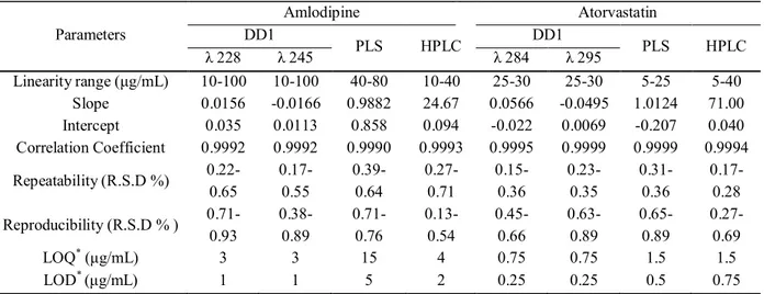 Table 1. Selected Validation Data for the Determination of Amlodipine and Atorvastatin by the Proposed Methods  Parameters  Amlodipine  Atorvastatin DD1  PLS  HPLC  DD1  PLS  HPLC  λ 228  λ 245  λ 284  λ 295  Linearity range (μg/mL)  10-100  10-100  40-80 