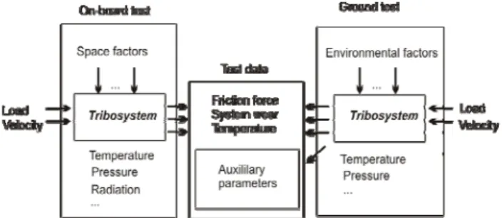 Figure 5. Scheme of friction test materials on space  and ground-based conditions 
