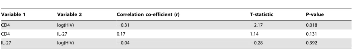 Table 3. Pairwise correlation of variables in the HIV/HCV-co-infected group (N = 30).