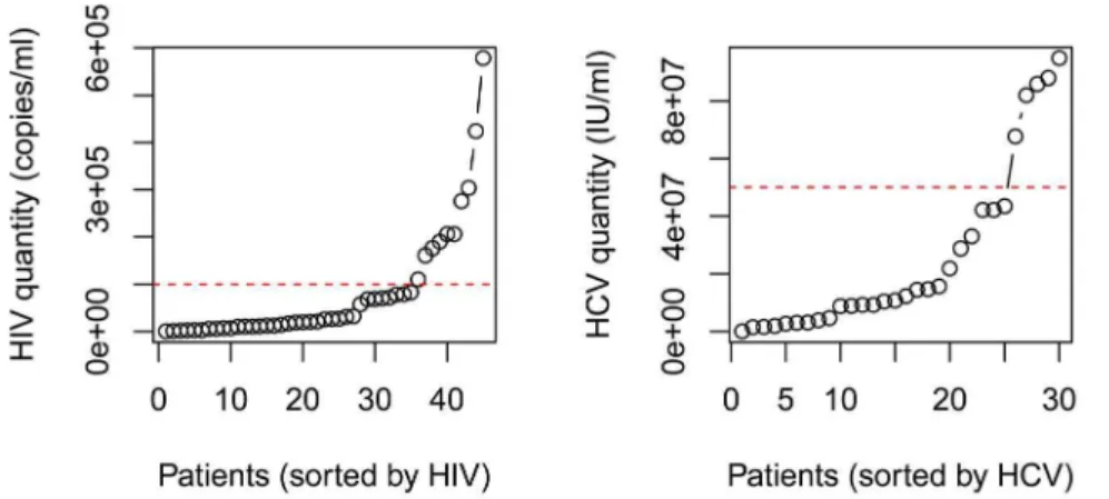 Figure 3. A. Dividing high and low HIV groups. The red dashed line marks HIV viral load of 10 5 copies/ml, which was the separation place for the low and high HIV groups