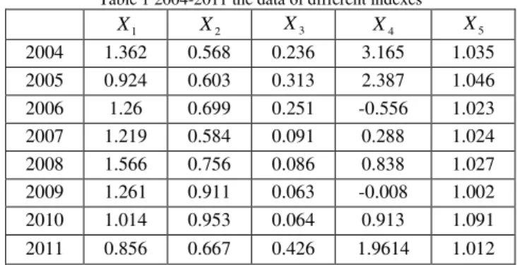 Table 1 2004-2011 the data of different indexes 