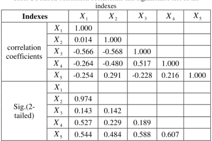 Table 2 Pearson correlation coefficients and significance test of the  indexes  Indexes  X 1 X 2 X 3 X 4 X 5 correlation  coefficients  X 1 1.000 X20.014  1.000 X3-0.566  -0.568  1.000  X 4 -0.264  -0.480  0.517  1.000  X 5 -0.254  0.291  -0.228  0.216  1.
