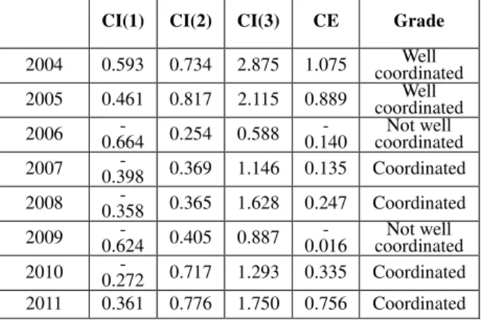 Table 4 Comprehensive evaluation grade of the housing market supply &amp; 