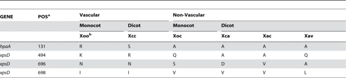 Table 2. Amino acid residues in alignments of pathogenesis-associated gene products that correlate with tissue-specificity across eight Xanthomonas strains.
