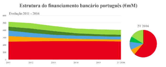 Gráfico 1 - Estrutura do financiamento bancário português 