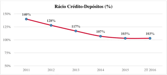 Gráfico 2 - Rácio Crédito-Depósitos 