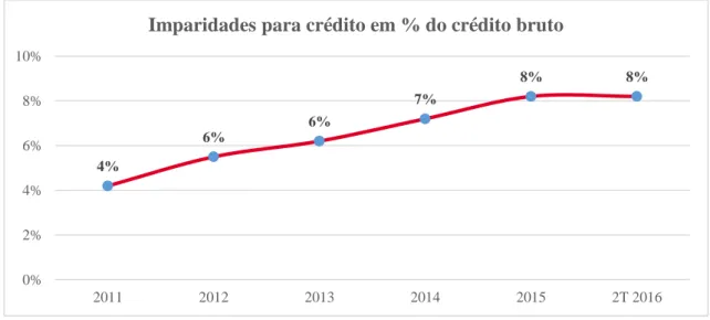 Gráfico 3 - Imparidades para crédito 