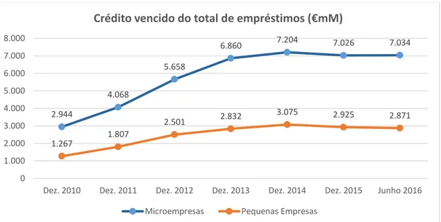 Gráfico 4 - Crédito vencido do total de empréstimos  Fonte: Banco de Portugal - BPstat 