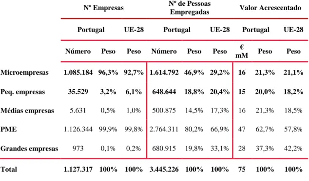 Tabela 3 - Empresas portuguesas 