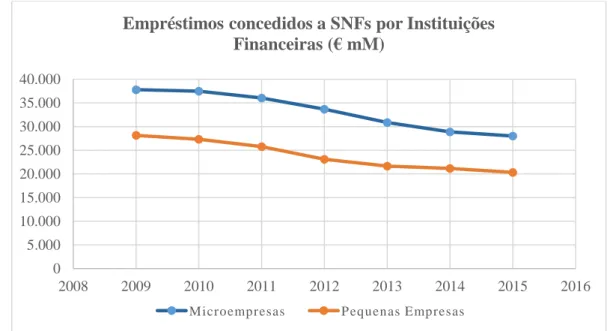 Gráfico 5 - Empréstimos concedidos a SNFs por Instituições Financeiras  Fonte: Banco de Portugal - BPstat 