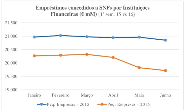 Gráfico 7 - Empréstimos concedidos a SNFs por Instituições Financeiras (peq. empresas)  Fonte: Banco de Portugal - BPstat 
