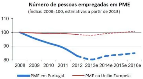 Gráfico 9 - Valor acrescentado das PME Fonte: Ficha SBA 2015 – Portugal 