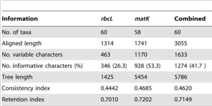 Table 1. Statistics from the Family-level analysis datasets.