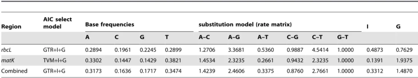 Table 2. Best-fit model and parameter for Family-level analysis datasets.