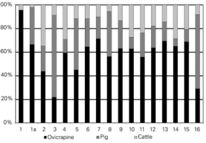 Figure 4. Early Neolithic Italian sites: NISP relationships among  economically important animals