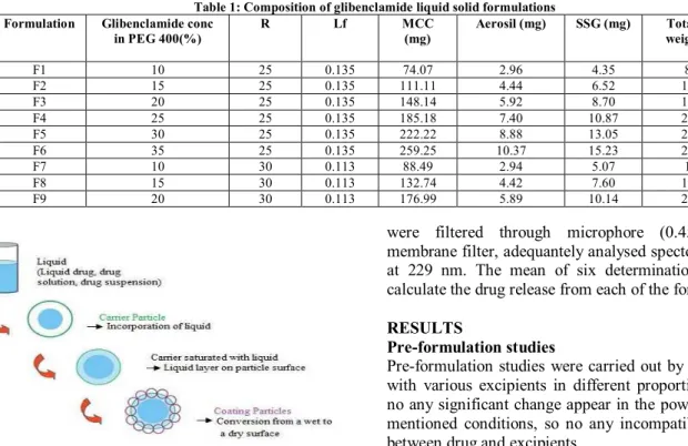 Table 1: Composition of glibenclamide liquid solid formulations  Formulation  Glibenclamide conc 