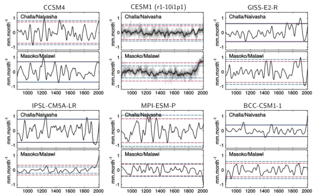 Figure 9. Simulated time series of P - E (black lines) over the Challa–Naivasha and Masoko–Malawi regions throughout the last millennium (850–2005)