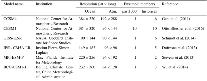 Table 1. Modelling centres, parameters and references of the PMIP3/CMIP5 models used in this study.