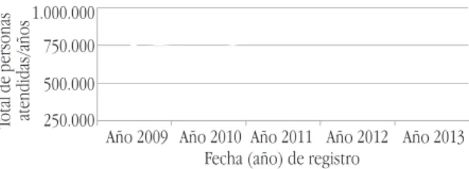 Figura 1.  Prestación anual de servicios de salud para eventos  en salud mental en Colombia, 2009-2013.