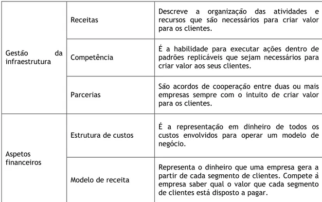 Figura 1 – Ligações dos modelos de negócios. 