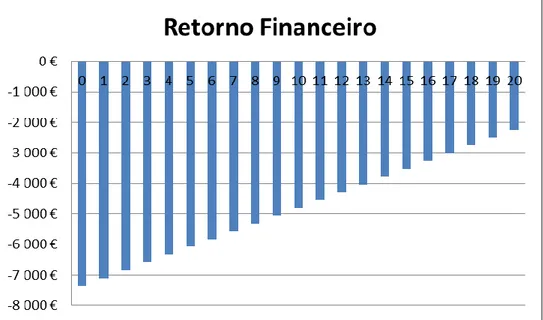 Gráfico 3 – Retorno Financeiro Microgeração 2014.