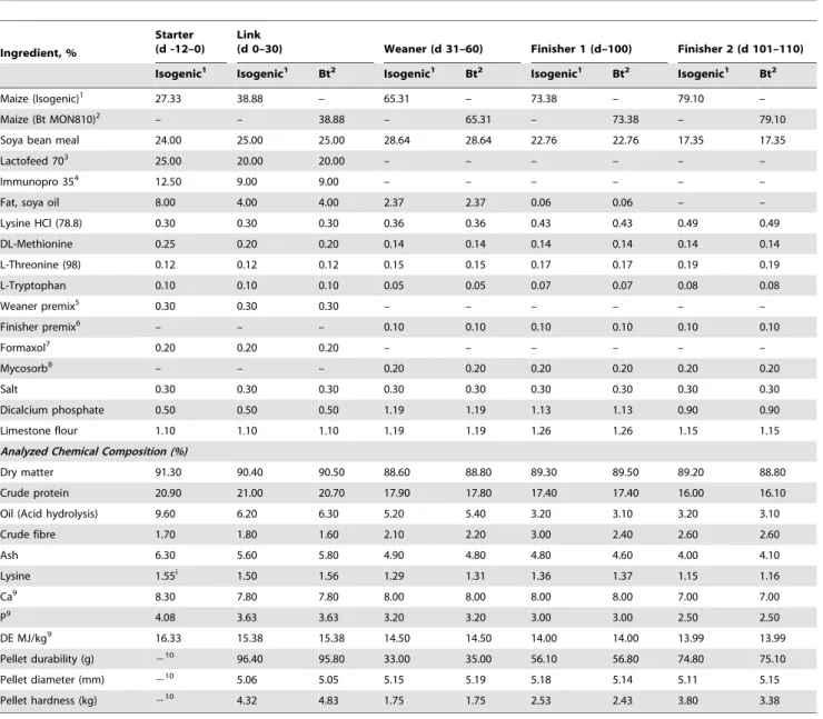 Table 1. Composition of diets (as is basis, %).