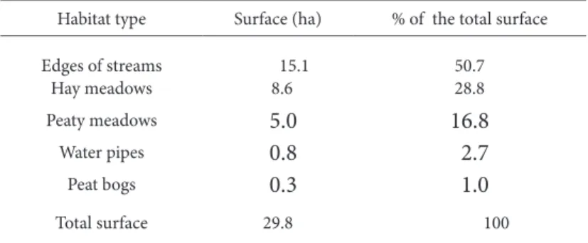 Table 2. Surface estimated of the diferent habitat types where Senecio coincyi inhabits.