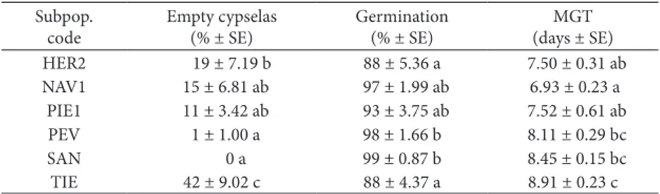 Table 7. Final germination percentage and mean germination time (MGT) of Senecio coincyi cypselas belonging to six subpopulations