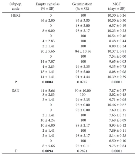 Table 8. Final germination percentages and mean germination time (MGT) of Senecio coincyi cypselas belonging to 13 individual plants  from the subpopulation HER2 and 12 plants from the subpopulation SAN