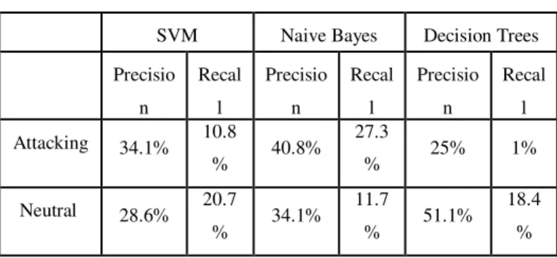 TABLE I.   Using Common Words between Post and Comments  Features 