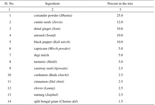 Table 1.  Composition of spice mix (curry masala) for buffalo meat curry 
