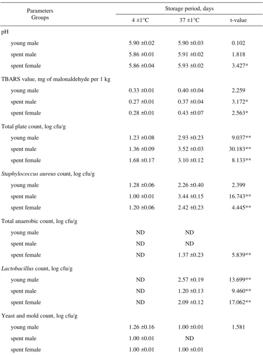 Table 4.  Comparison  of  physicochemical  and  microbiological  characteristics  of  buffalo  meat  curry at refrigerated (4 ±1°C) and ambient (37 ±1°C) storage on day 3 