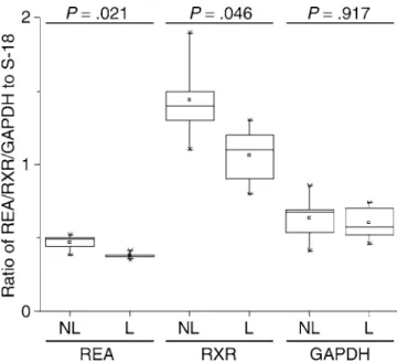 Figure 4. Validation of the Microarray Findings by RT-PCR